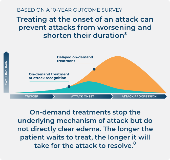 Infographic of a 10-year outcome survey highlighting how treating at the onset of an attack can prevent attacks from worsening and shorten their duration.