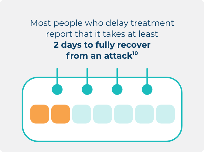 Infographic of recovery after delaying treatment highlighting 2 days to full recovery.