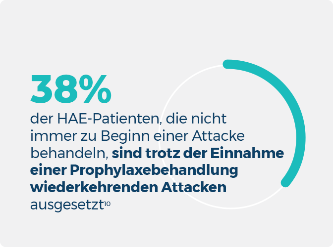 Infografik aus der hervorgeht, dass bei Menschen mit HAE, die Attacken nicht schon zu Beginn behandeln, wiederkehrende Attacken auftreten; der Wert beträgt 38 %