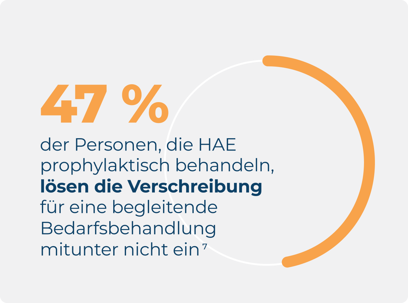 Infografik zu Menschen, die mit HAE leben, aus der hervorgeht, dass 47 % der Patienten, die prophylaktisch behandeln, Rezepte über Bedarfsmedikamente nicht unbedingt einlösen.