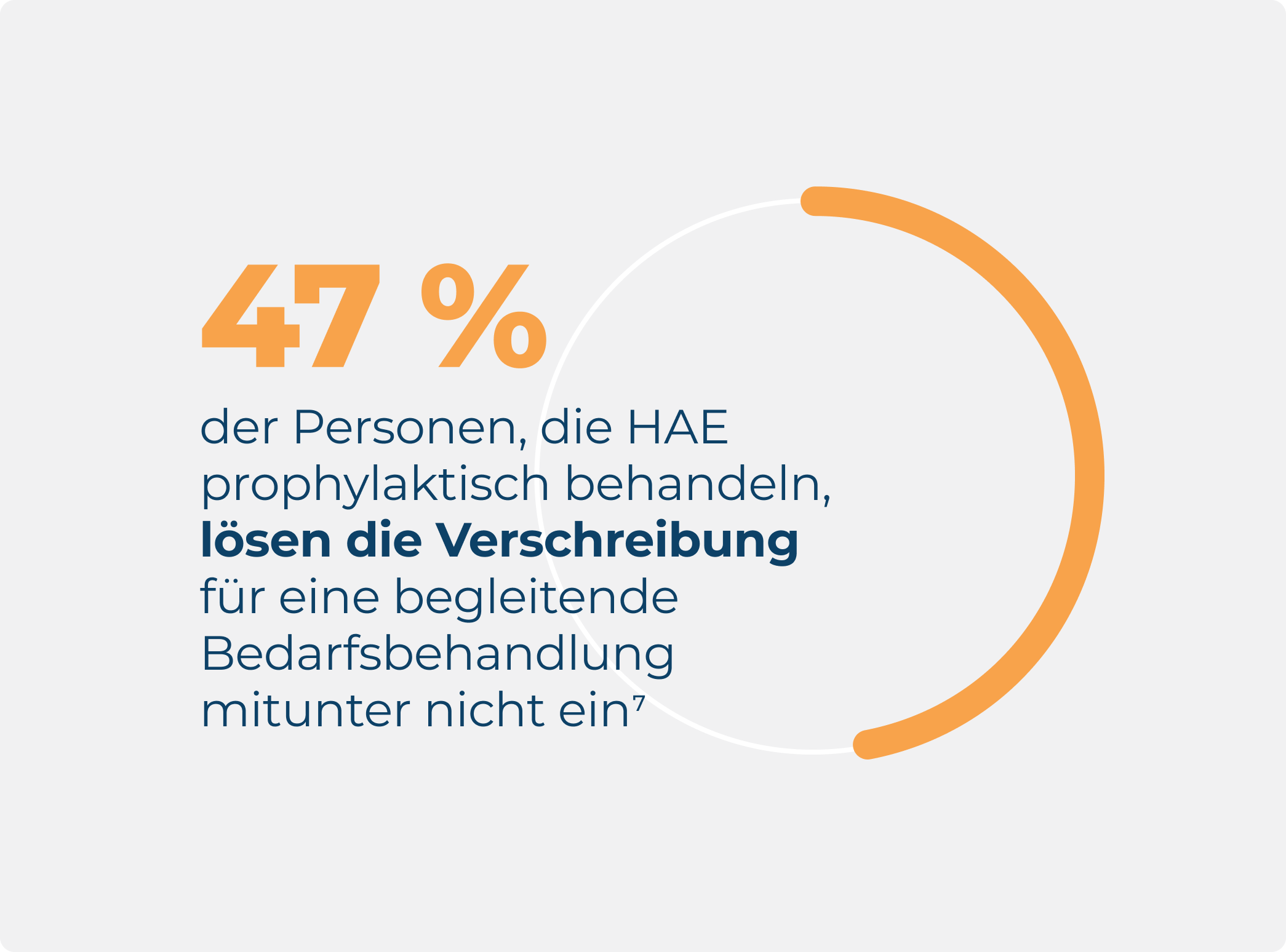 Infografik zu Menschen, die mit HAE leben, aus der hervorgeht, dass 47 % der Patienten, die prophylaktisch behandeln, Rezepte über Bedarfsmedikamente nicht unbedingt einlösen.