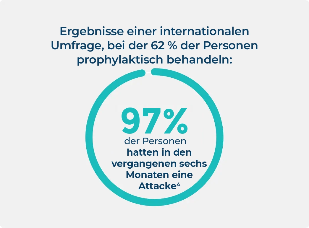 Infografik zu einer internationalen Umfrage unter Menschen, die mit HAE leben, aus der hervorgeht, dass bei 97 % der Patienten, die prophylaktisch behandeln, in den vergangenen sechs Monaten eine Attacke aufgetreten ist.