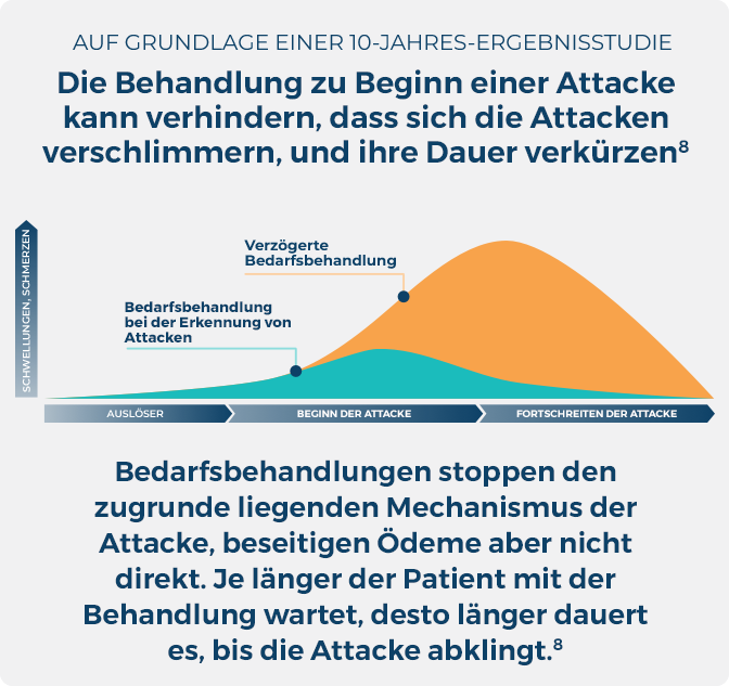 Infografik aus einer zehnjährigen Studie aus der hervorgeht, wie eine Behandlung schon zu Beginn der Attacke die Verschlimmerung von Attacken verhindern und ihre Dauer verkürzen kann.