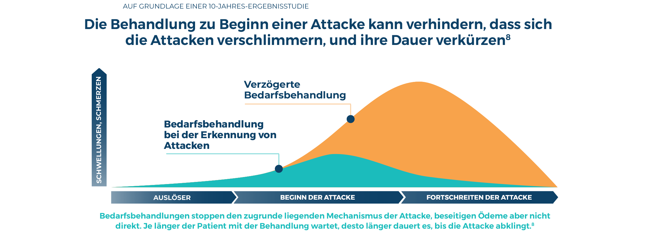 Infografik aus einer zehnjährigen Studie aus der hervorgeht, wie eine Behandlung schon zu Beginn der Attacke die Verschlimmerung von Attacken verhindern und ihre Dauer verkürzen kann.