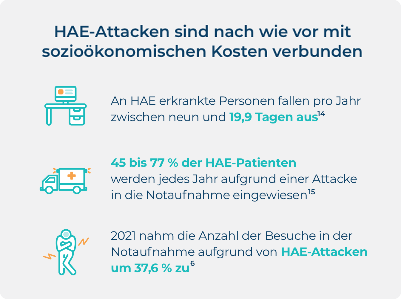 Infografik zu den sozioökonomischen Kosten im Zusammenhang mit HAE-Attacken