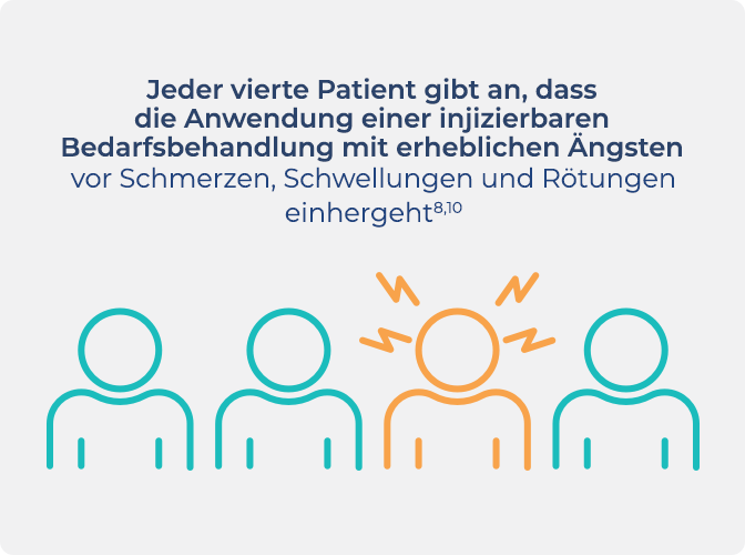 Infografik, aus der hervorgeht, dass 1 von 4 Menschen, die mit HAE leben, bei der Anwendung von Bedarfsbehandlung unter massiven Angstzuständen leidet.