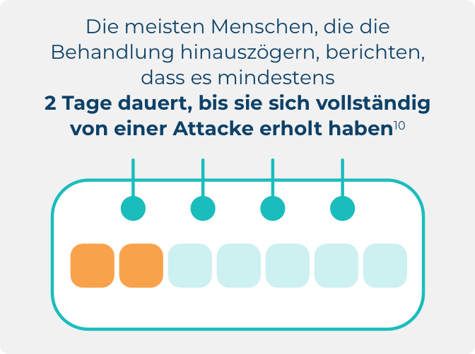 Infografik zur Erholung nach verzögerter Behandlung aus der sich eine Dauer von zwei Tagen zur vollständigen Genesung ergibt
