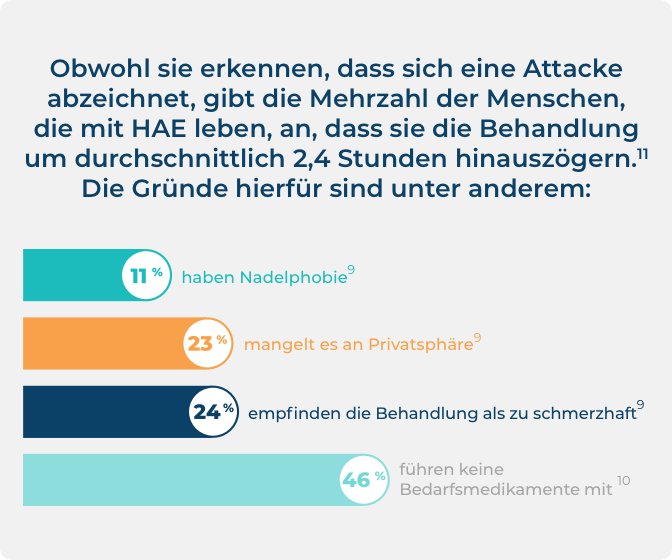 IInfografik zu den Gründen, warum Menschen, die mit HAE leben, eine Bedarfsbehandlung hinauszögern