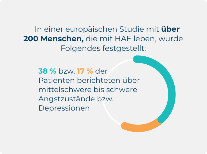Infografik, aus der hervorgeht, dass Menschen, die mit HAE leben, über mittelmäßige bis schwere Angstzustände und Depressionen klagen.