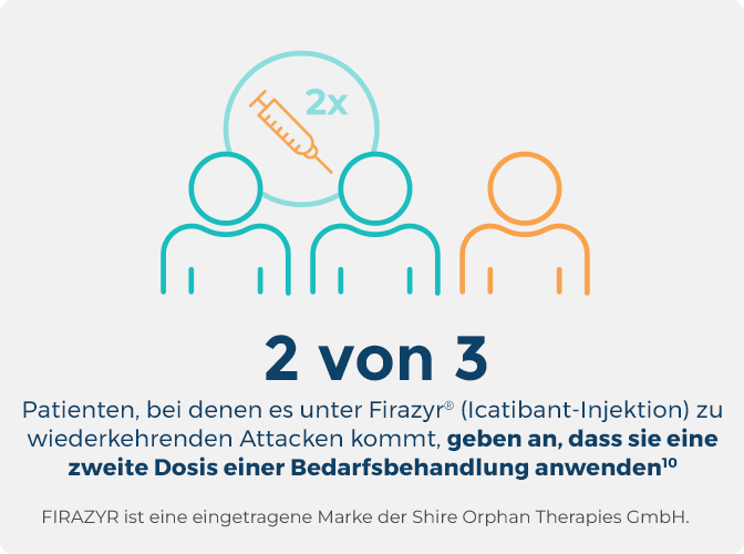 Infografik, die zeigt, dass 2 von 3 Menschen, die mit HAE leben und wiederkehrende Attacken erleben, eine zweite Dosis der Bedarfsbehandlung anwenden.