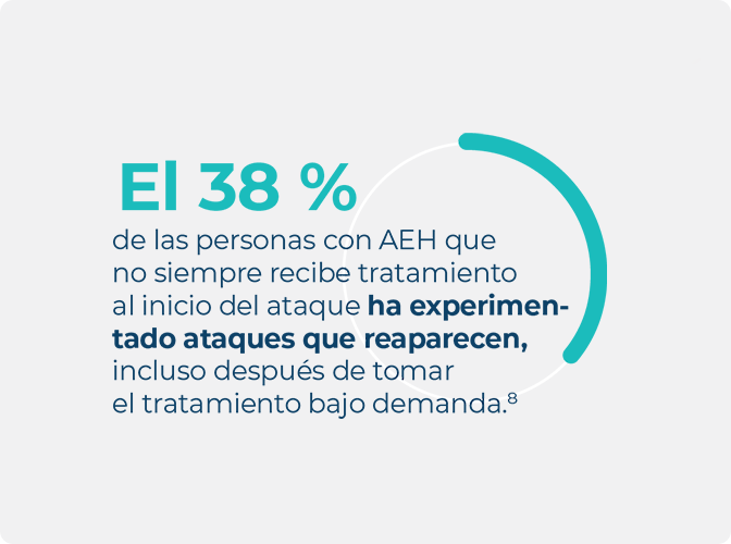 Infografía que muestra que los ataques vuelven a aparecer para las personas con AEH que no los tratan al inicio del ataque, destacando un 38 %