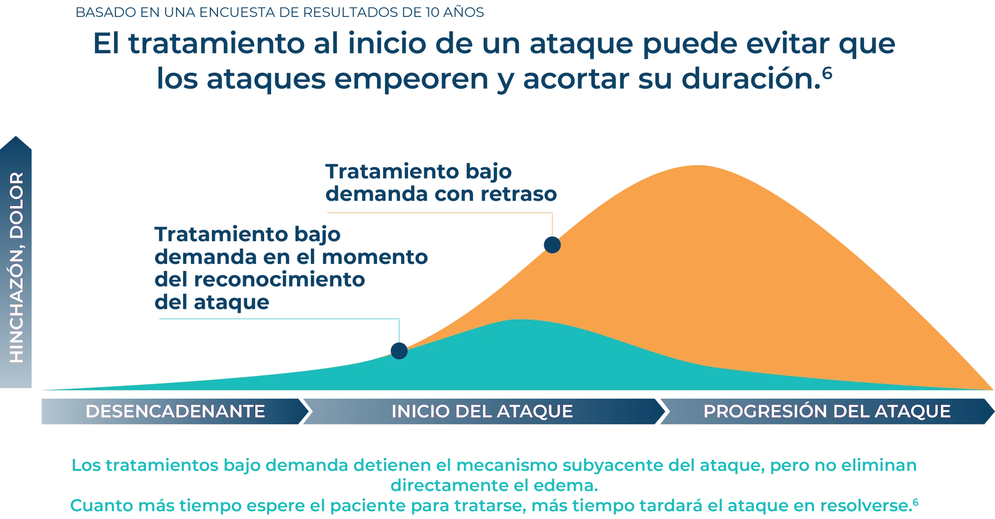 Infografía de una encuesta de resultados de 10 años que destaca cómo el tratamiento al inicio de una ataque puede evitar que los ataques empeoren y acortar su duración.