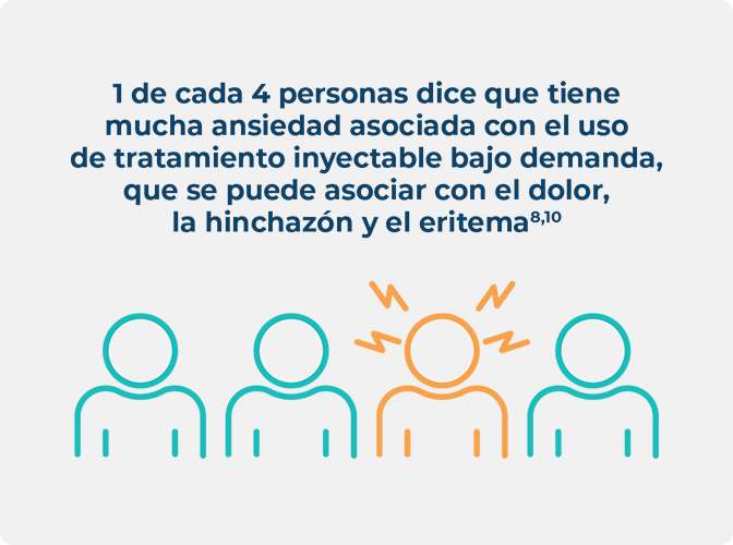 Infografía de 1 de cada 4 personas con AEH y que tienen una gran ansiedad con el uso de tratamiento bajo demanda.