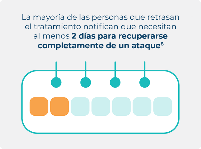 Infografía de la recuperación después de retrasar el tratamiento resaltando 2 días hasta la recuperación completa.