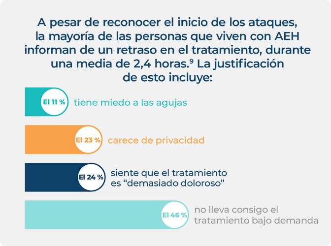 Infografía de los motivos por los que las personas con AEH retrasan el uso del tratamiento bajo demanda.