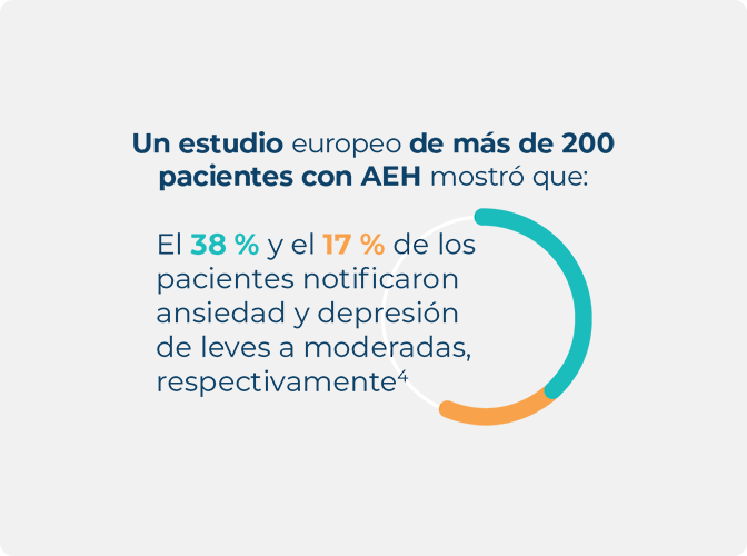 Infografía que muestra que las personas con AEH notificaron ansiedad y depresión de moderadas a graves.