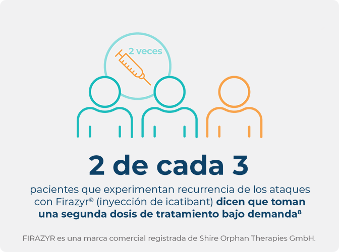 La infografía resalta que 2 de cada 3 personas con AEH y que experimentan una recidiva de los ataques toman una segunda dosis de tratamiento bajo demanda.