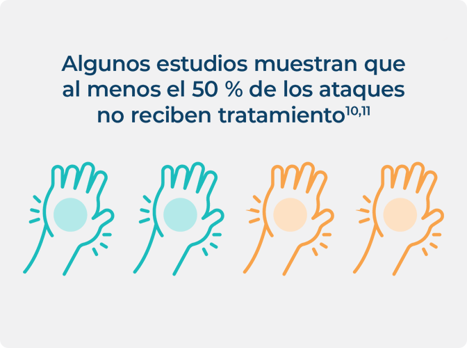 Infografía de la cantidad de ataques que no se tratan, destacando el 50 por ciento.