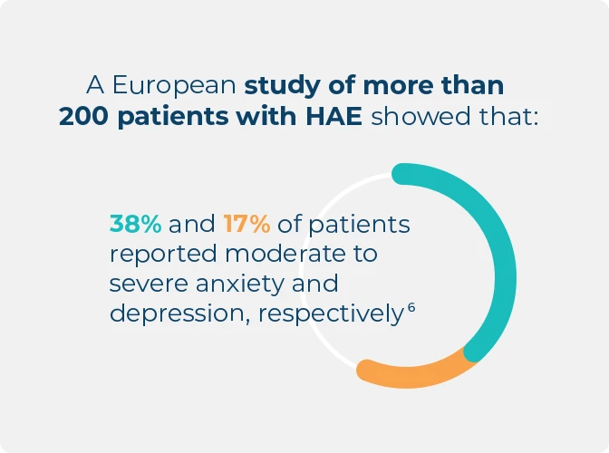 Infographic showing that people living with HAE reported moderate to severe anxiety and depression.