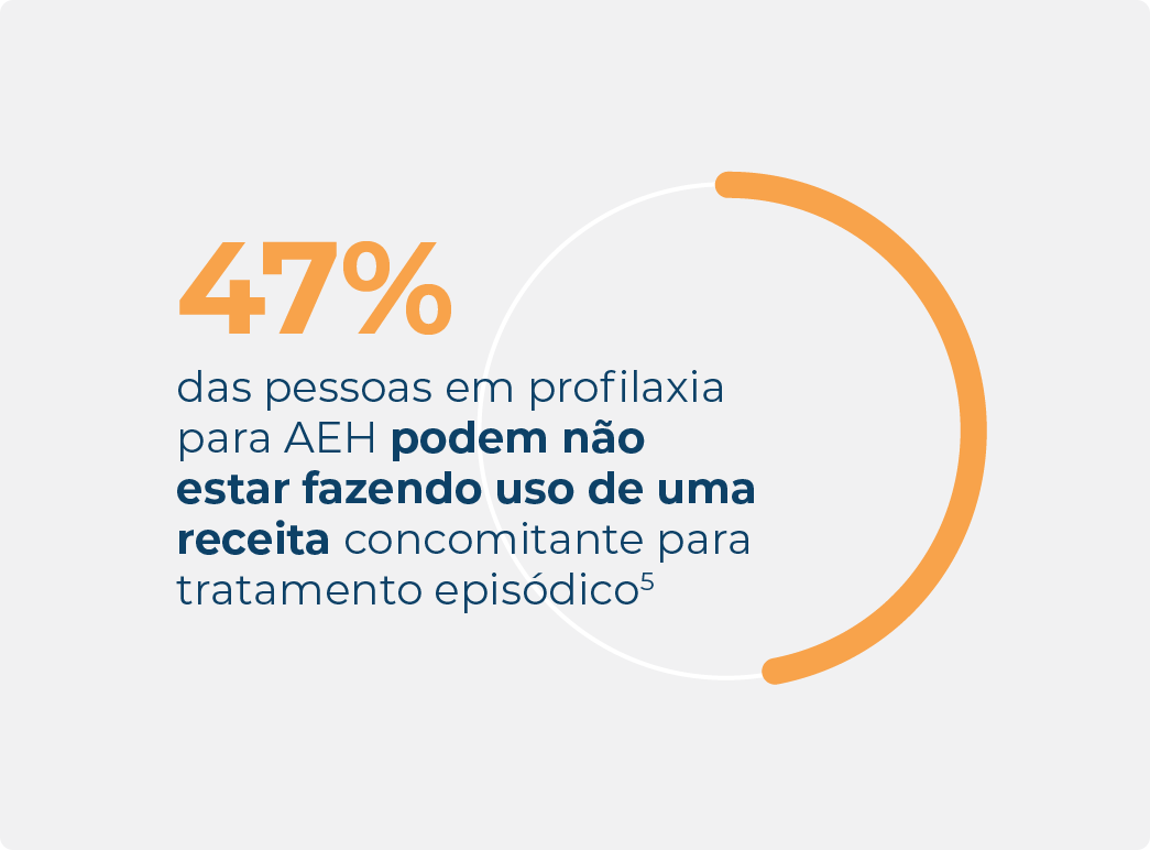 Infográfico sobre pessoas que convivem com AEH, destacando que 47% das pessoas que tomam profilaxia podem não estar preenchendo prescrições episódico.