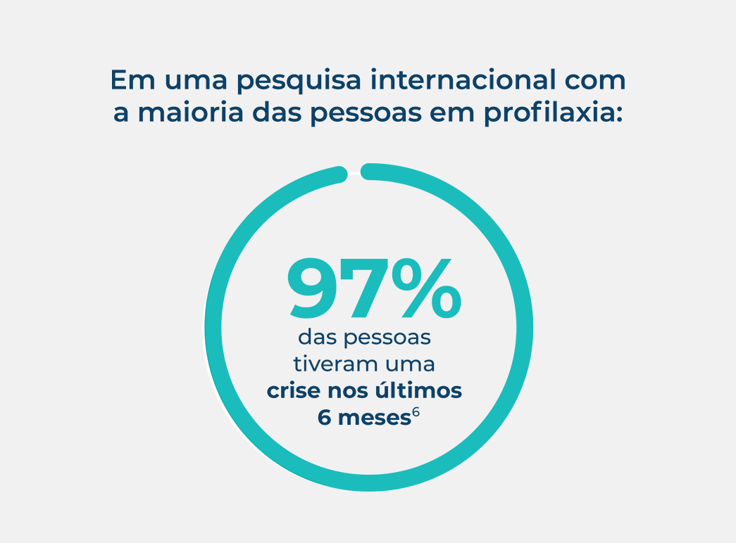 Infográficos sobre uma pesquisa internacional com pessoas que convivem com AEH destacando que 97 porcento das pessoas que receberam profilaxia tiveram uma crise nos últimos 6 meses.