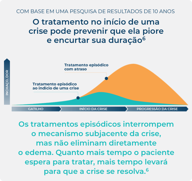 Infográfico de uma pesquisa de resultados de 10 anos destacando como o tratamento no início de uma crise pode evitar que os crises piorem e encurtar sua duração.