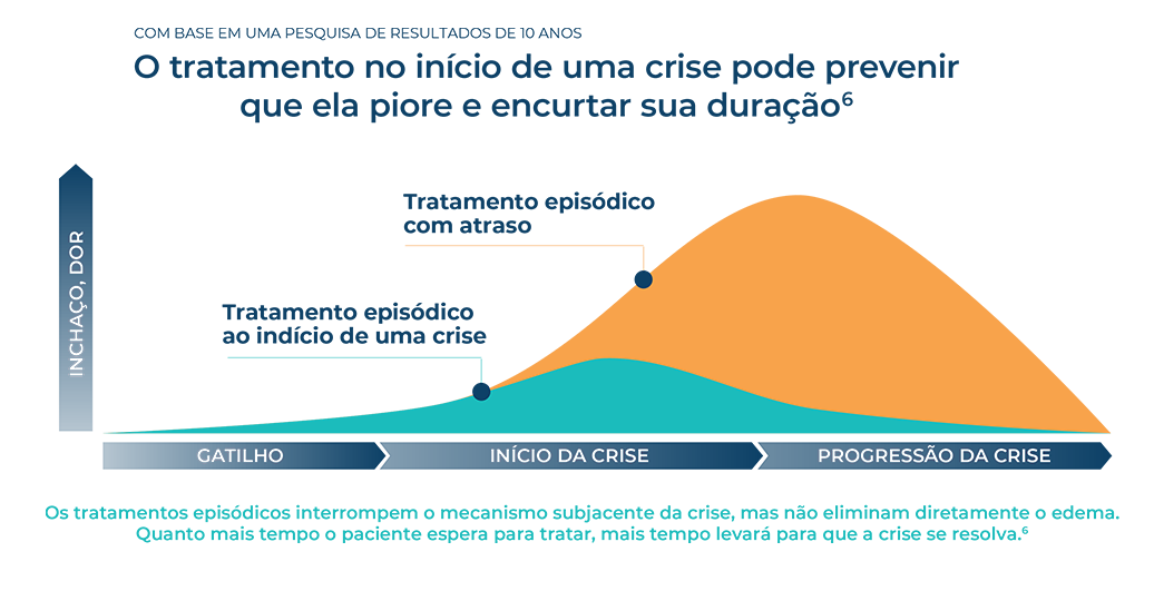 Infográfico de uma pesquisa de resultados de 10 anos destacando como o tratamento no início de uma crise pode evitar que os crises piorem e encurtar sua duração.