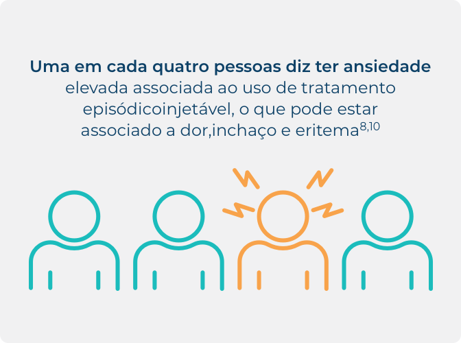 Infográfico de 1 em cada 4 pessoas que convivem com AEH com alta ansiedade com o uso de tratamento episódico.