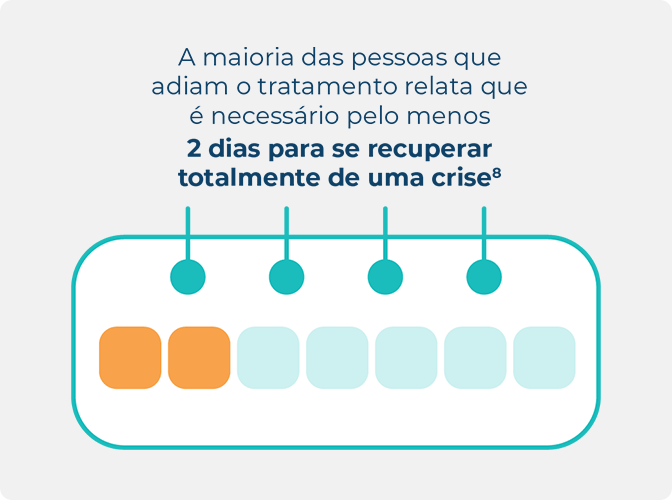 Infográfico da recuperação após adiar o tratamento, destacando 2 dias até a recuperação total.