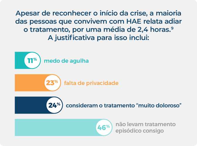 Infográfico dos motivos pelos quais as pessoas que convivem com AEH demoram para usar o tratamento episódico.