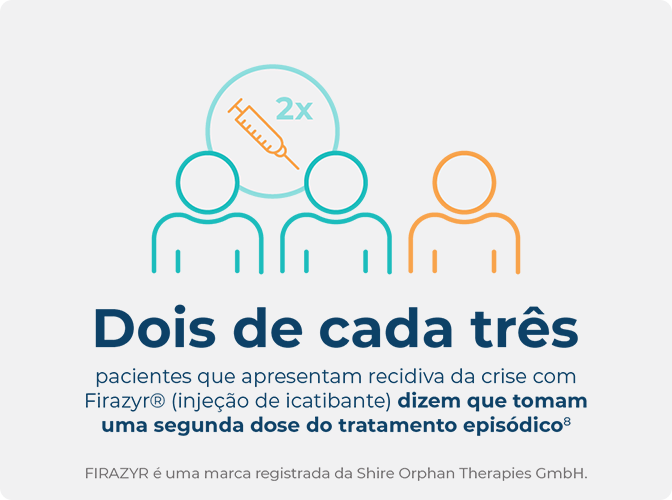 Infográfico destacando que 2 em cada 3 pessoas que convivem com AEH e que apresentam recorrência de crise tomam uma segunda dose do tratamento episódico.