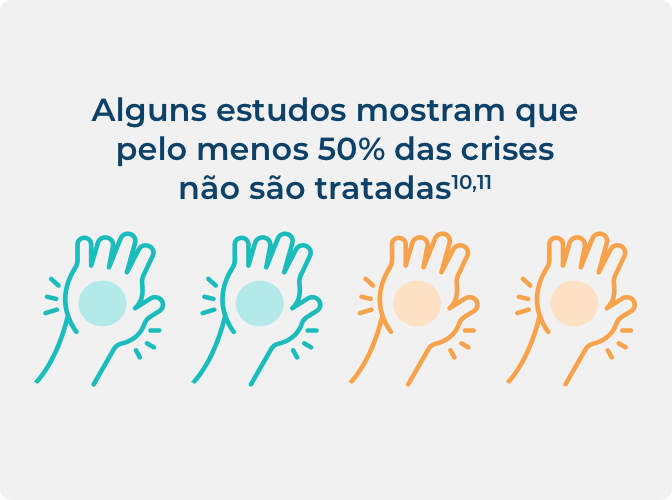 Infográfico da quantidade de crises que não são tratadas, destacando 50%.