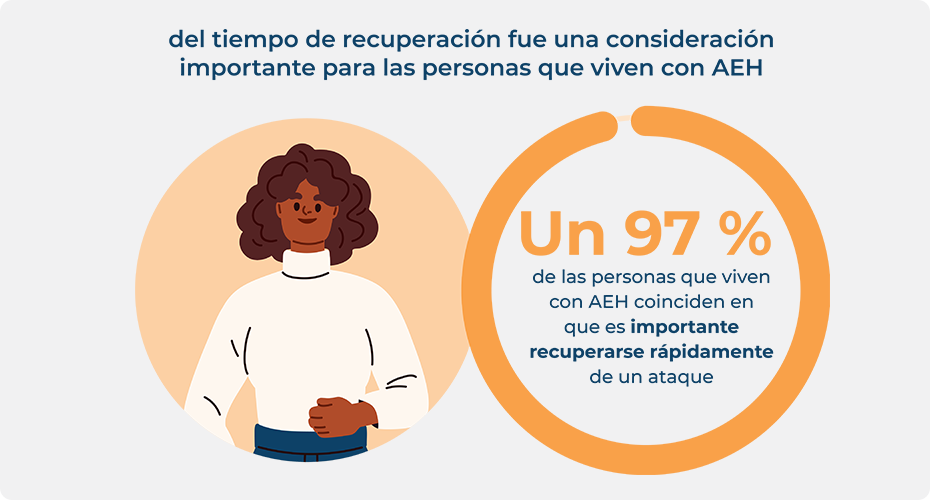 Estadística sobre la importancia del tiempo de recuperación de un ataque de AEH para las personas con AEH.