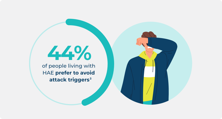 Statistic about people living with HAE avoiding attack triggers, highlighting that 44% prefer to avoid attack triggers.